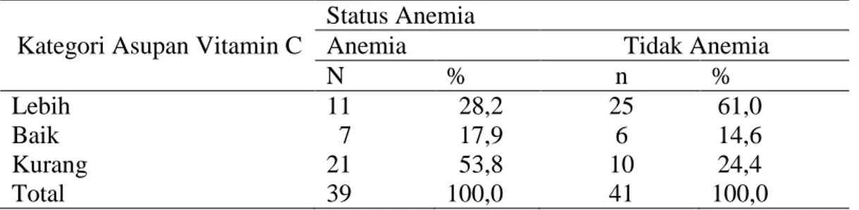 Tabel 4. Distributi Asupan Vitamin C dengan Status Anemia 