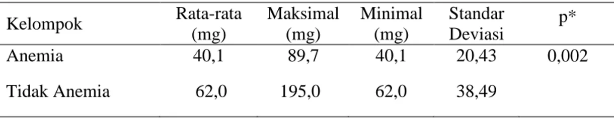 Tabel 5. Analisis Uji Perbedaan Asupan Vitamin C dengan Status Anemia  Kelompok  Rata-rata  (mg)  Maksimal (mg)  Minimal (mg)  Standar Deviasi  p*  Anemia  40,1  89,7  40,1  20,43  0,002  Tidak Anemia   62,0     195,0      62,0  38,49  *) Uji Independent S