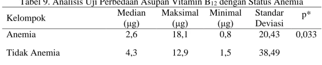 Tabel  8  menunjukkan  bahwa  responden  anemia  memiliki  asupan  vitamin  B12  kategori  kurang  (17,9%)  lebih  banyak  dibandingkan  dengan  responden  yang  tidak  anemia (0,0%)
