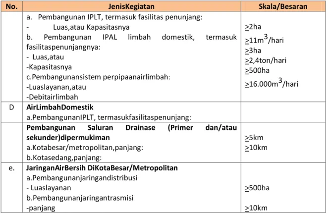 Tabel 8.7. PenapisanRencanaKegiatanTidakWajib AMDALtapiWajibUKL-UPL  SektorTeknisCK  Kegiatandan BatasanKapasitasnya 