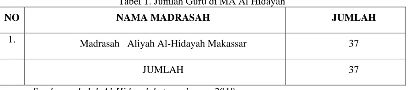 Tabel 1. Jumlah Guru di MA Al Hidayah 