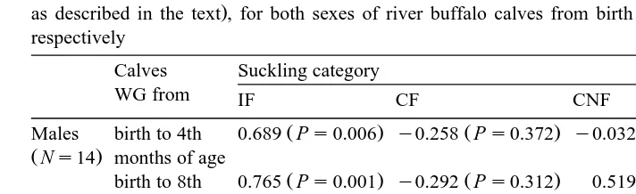 Table 3Coefficients of correlation between WG and the time spent in each suckling category IF, CF, CNF, and NF,