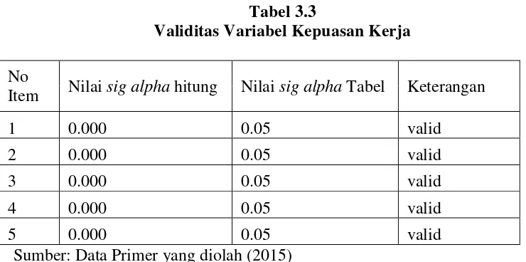 Tabel 3.2 Validitas Variabel Komitmen Organisasional 