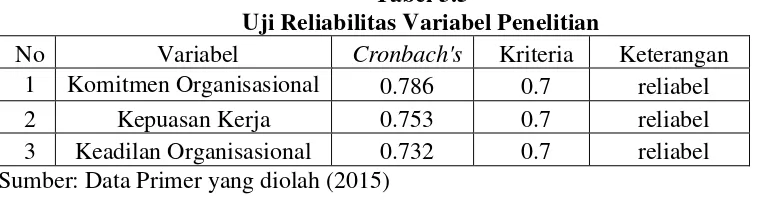 Tabel 3.5 Uji Reliabilitas Variabel Penelitian 