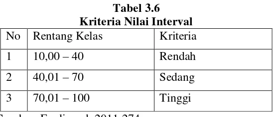 Tabel 3.6 Kriteria Nilai Interval 