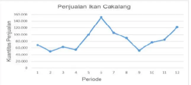 Gambar 1. Pola Data Ikan Cakalang 