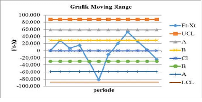Gambar 2. Grafik Moving Range Test 