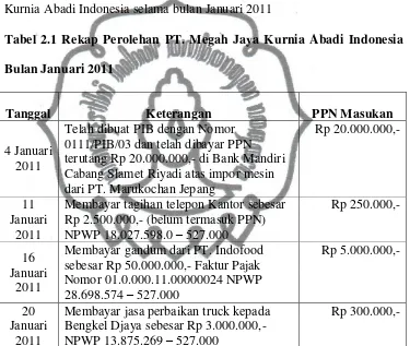 Tabel 2.1 Rekap Perolehan PT. Megah Jaya Kurnia Abadi Indonesia 