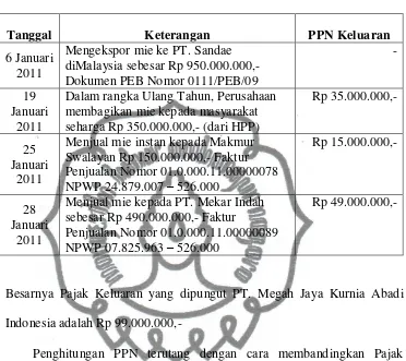 Tabel 2.2 Rekap Penyerahan PT. Megah Jaya Kurnia Abadi Indonesia 