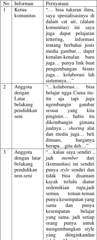 Tabel  5.  Perkembangan  Menggambar  setelah Bergabung Dalam Komunitas 