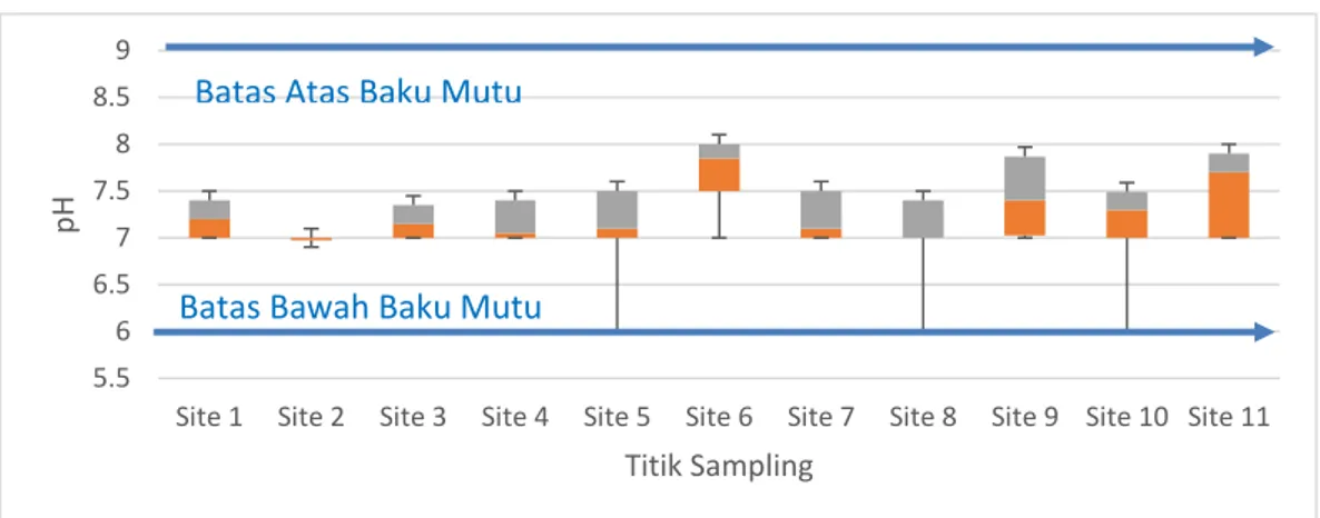 Gambar 4.5 Grafik box plot pH