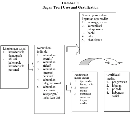 Gambar. 1 Bagan Teori Uses and Gratification 