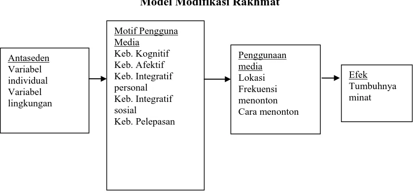 Gambar. 3 Model Modifikasi Rakhmat 