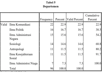 Tabel 5 Departemen 