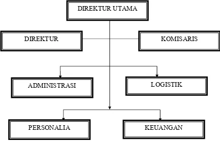 Gambar 2.1. Struktur Organisasi Perusahaan PT. Putra Salfan Pangkalan 
