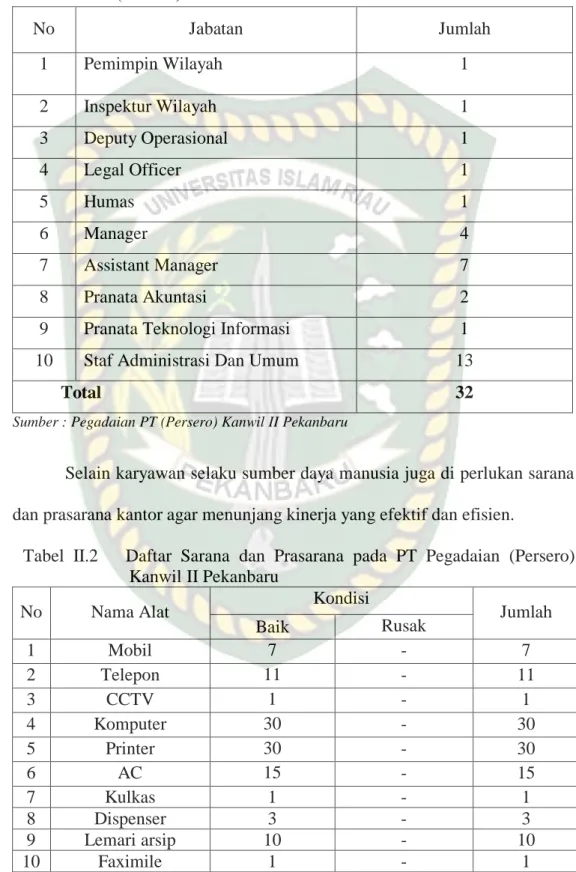 Tabel II.1  Daftar  Jabatan  dan  Jumlah  Karyawan  di  PT  Pegadaian  (Persero) Kanwil II Pekanbaru