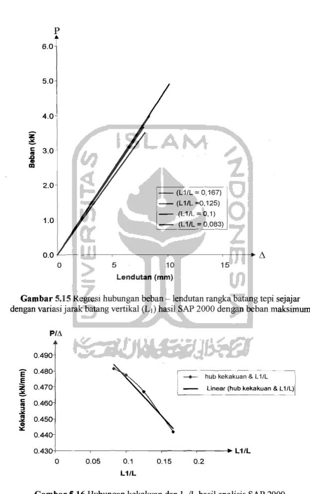Gambar 5.15  Regresl hubungan beban -Iendutan rangka batang tepi sejajar  dengan variasi jarak batang vertikal  (L I )  hasil SAP 2000 dengan beban maksimum 