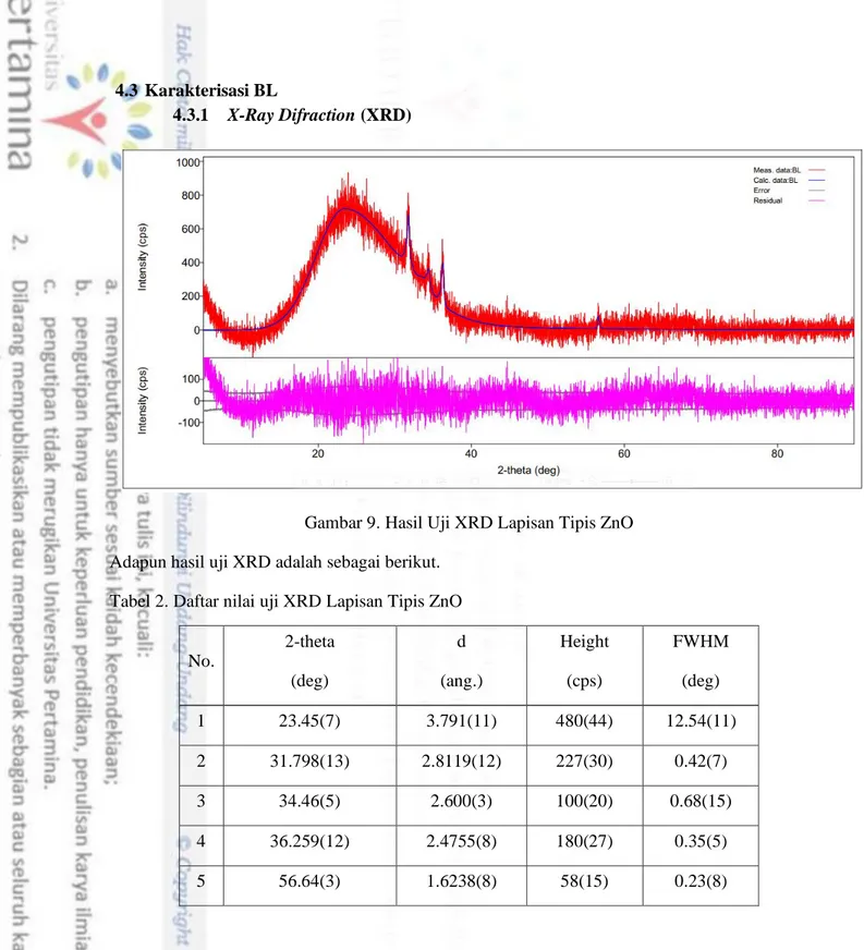 Gambar 9. Hasil Uji XRD Lapisan Tipis ZnO  Adapun hasil uji XRD adalah sebagai berikut