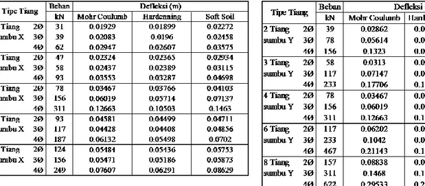 Tabel  4.17  Defleksi  Tiang  Pancang  Kelompok  Dengan  Model  MaterialMohr  Coulomb,  Hardening, 