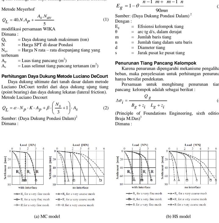 Gambar 1.1 Hasil Perhitungan Antar Interface Dengan Penurunan untuk (a) MC model dan (b) HS model 