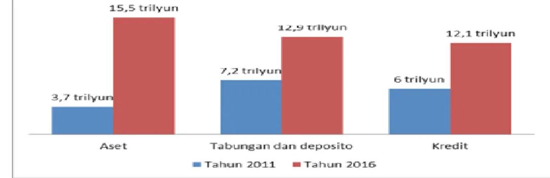 Gambar 1.1 Total Aset, Tabungan dan Deposito, Kredit LPD Se- Bali Tahun 2011  dan Tahun  2016 