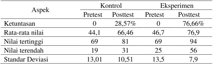 Tabel 2 Hasil Analisis Pretest dan Posttest 