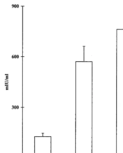 Fig. 2. Anti-HBsAg antibody serum levels 30 days followingi.p. inoculation with three different doses of the recombinantBioHepB vaccine