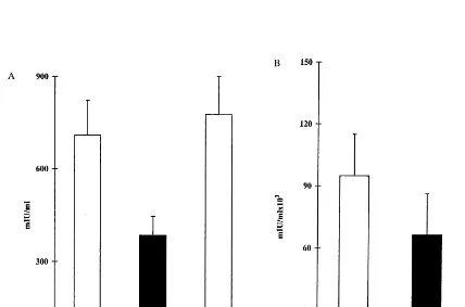 Fig. 3. The effect of oral administration of HBV proteins on tolerance induction towards viral antigens: Mice were fed with HBVenvelope proteins followed by two inoculation of the BioHepB vaccine on days 10 and 40