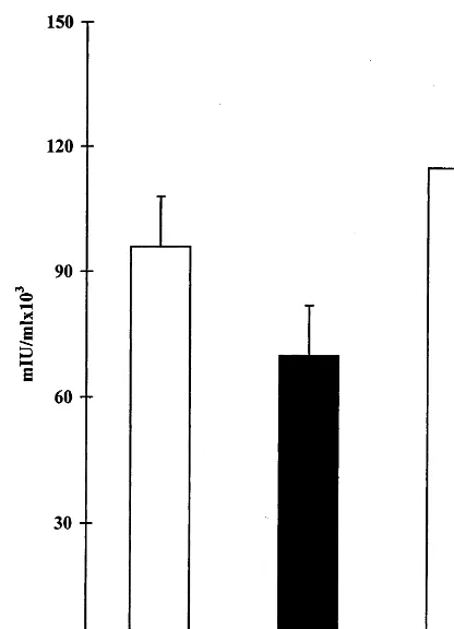 Fig. 4. The effect of oral tolerance induction towards hepatitisB virus in mice with preexisting immunity towards HBV: Micewere immunized with the BioHepB vaccine followed by oraltolerance induction