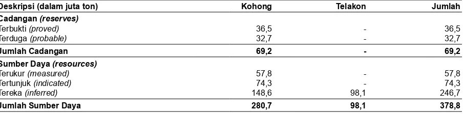 Tabel berikut adalah ringkasan data volume produksi, volume batubara yang dibeli, volume penjualan, penjualan batubara dan rata-rata harga jual per ton untuk masing-masing periode: