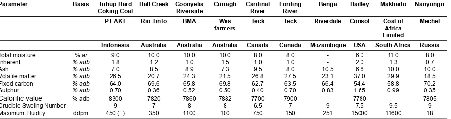 Tabel berikut menggambarkan perbandingan properti hard coking coal Tuhup dengan hard coking coal dari negara lainnya di Australia, Kanada, Mozambique, Amerika Serkat, Afrika Selatan dan Rusia
