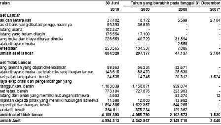 Tabel berikut menunjukkan komposisi aset Perseroan per tanggal 30 Juni 2010 dan 31 Desember 2009, 2008 dan 2007: