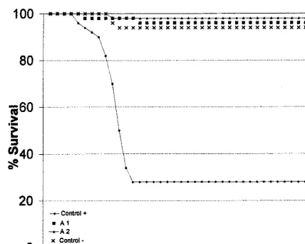 Fig. 2. Effect of EICAR treatment by immersion on thesurvival of rainbow trout fry (body weight 1.5consists of a daily bath of 2 h for 17 days after the virusinfection