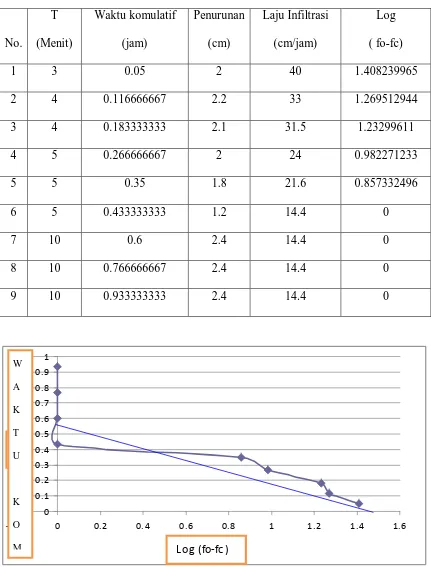 Tabel IV.2 Hasil Pengujian Laju Infiltrasi Pada Lapangan Sepak Bola Departemen Teknik Sipil F.T