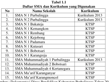 Tabel 1.1 Daftar SMA dan Kurikulum yang Digunakan 