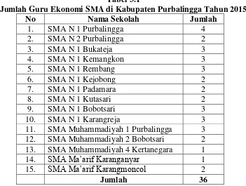 Tabel 3.1 Jumlah Guru Ekonomi SMA di Kabupaten Purbalingga Tahun 2015 