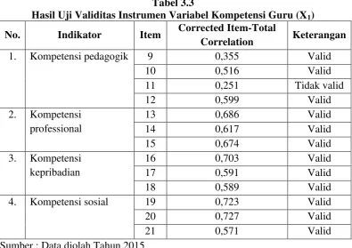 Hasil Uji Validitas Instrumen Variabel Kompetensi Guru (XTabel 3.3 1) 