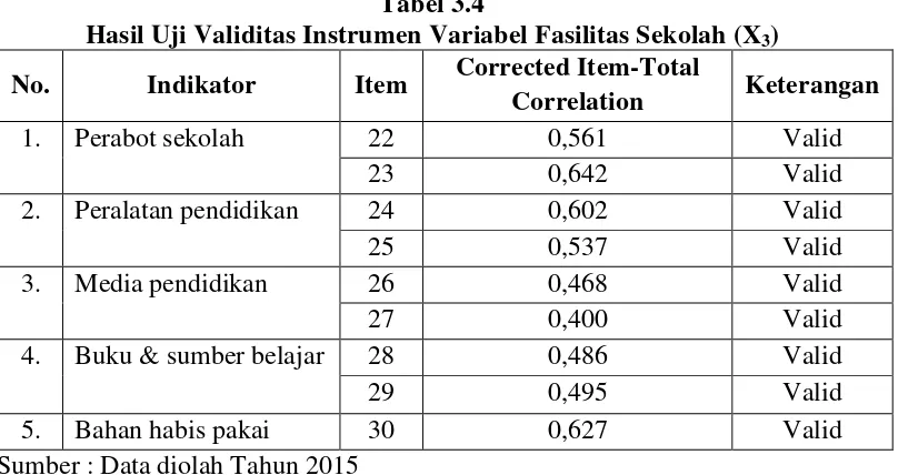 Tabel 3.5 Hasil Uji Validitas Instrumen Variabel Kepemimpinan Kepala 