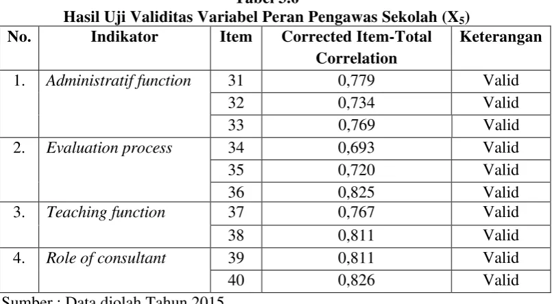 Hasil Uji Validitas Variabel Peran Pengawas Sekolah (XTabel 3.6 5) 