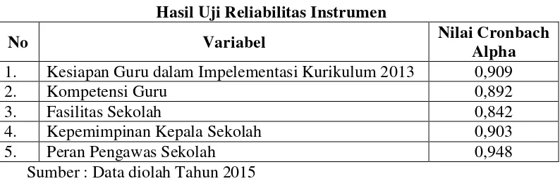 Tabel 3.7 Hasil Uji Reliabilitas Instrumen 