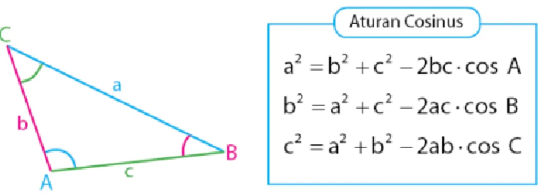 Gambar 2. 4. aturan segitiga kosinus [19] 
