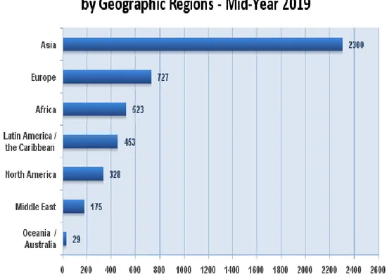 Gambar 1: Internet User  in the World by Geographic Regions-Mind-Year  2019 