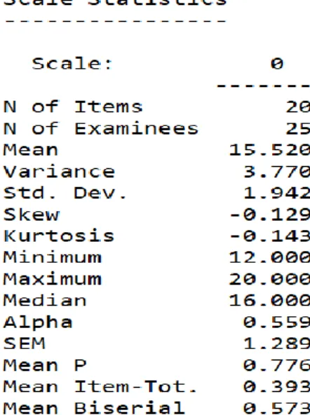 Gambar 2. Output Statistik  ITEMAN 