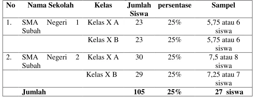 Tabel 1.4 Jumlah Sampel Siswa SMA Kelas X di Kecamatan Subah 