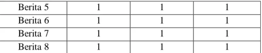 Tabel 3. 8. Hasil Uji Reliabilitas Indikator Proporsional  Koder 1  Koder 2  Koder 3 