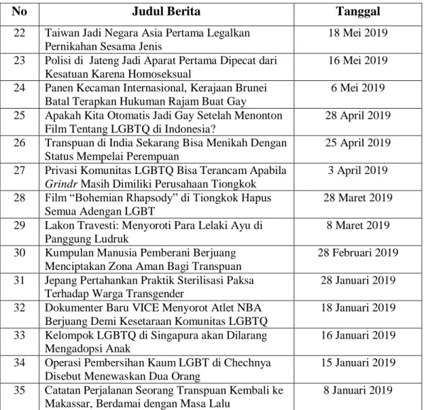 Tabel 3. 2. Sampel Artikel LGBT dari Kompas.com 