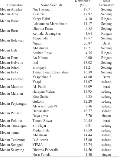 Tabel 6. Persentase kerusakan komponen bangunan SMP Swasta di Kota Medan 