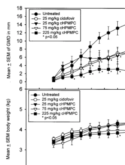 Fig. 3. Systemic treatment (once-weekly s.c. injections for 8weeks beginning on Day 21) of rabbits infected with CRPVmined from GMDs) of 10 papillomas on ﬁve rabbits wasplotted against time after CRPV infection (A)