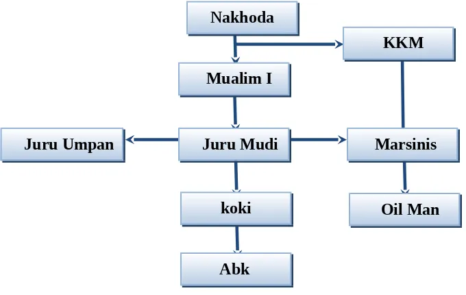 Tabel 02 Struktur organisasi: