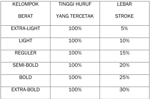Tabel 1. Berat Huruf 